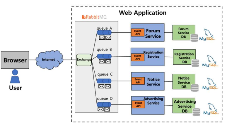 Microservice Web Application with RabbitMQ